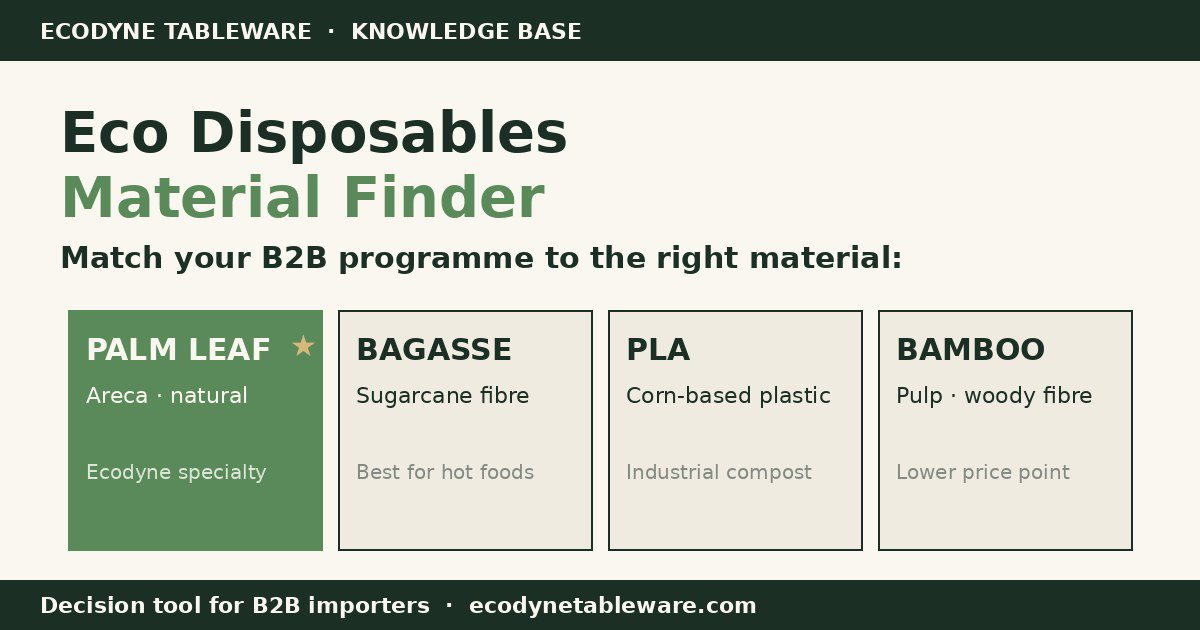 Eco Disposables Material Finder — Ecodyne palm leaf vs PLA vs bagasse vs bamboo B2B decision tool