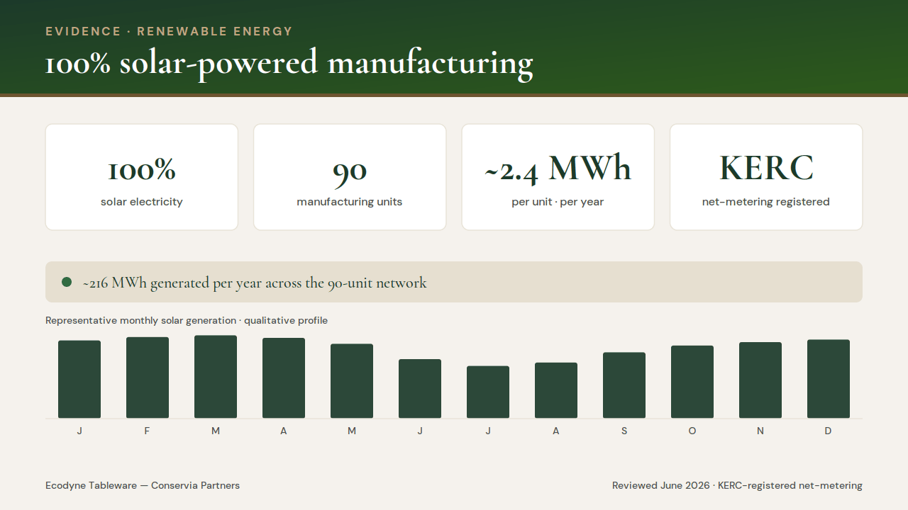 Ecodyne energy-mix panel showing 100% solar-powered palm leaf manufacturing across 90 units, with ~2.4 MWh per unit and ~216 MWh annual network generation.