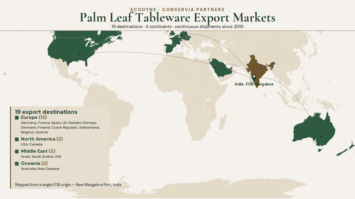 Destination map of Ecodyne palm leaf and areca leaf tableware exports from India to 19 countries across Europe, North America, the Middle East and Oceania.