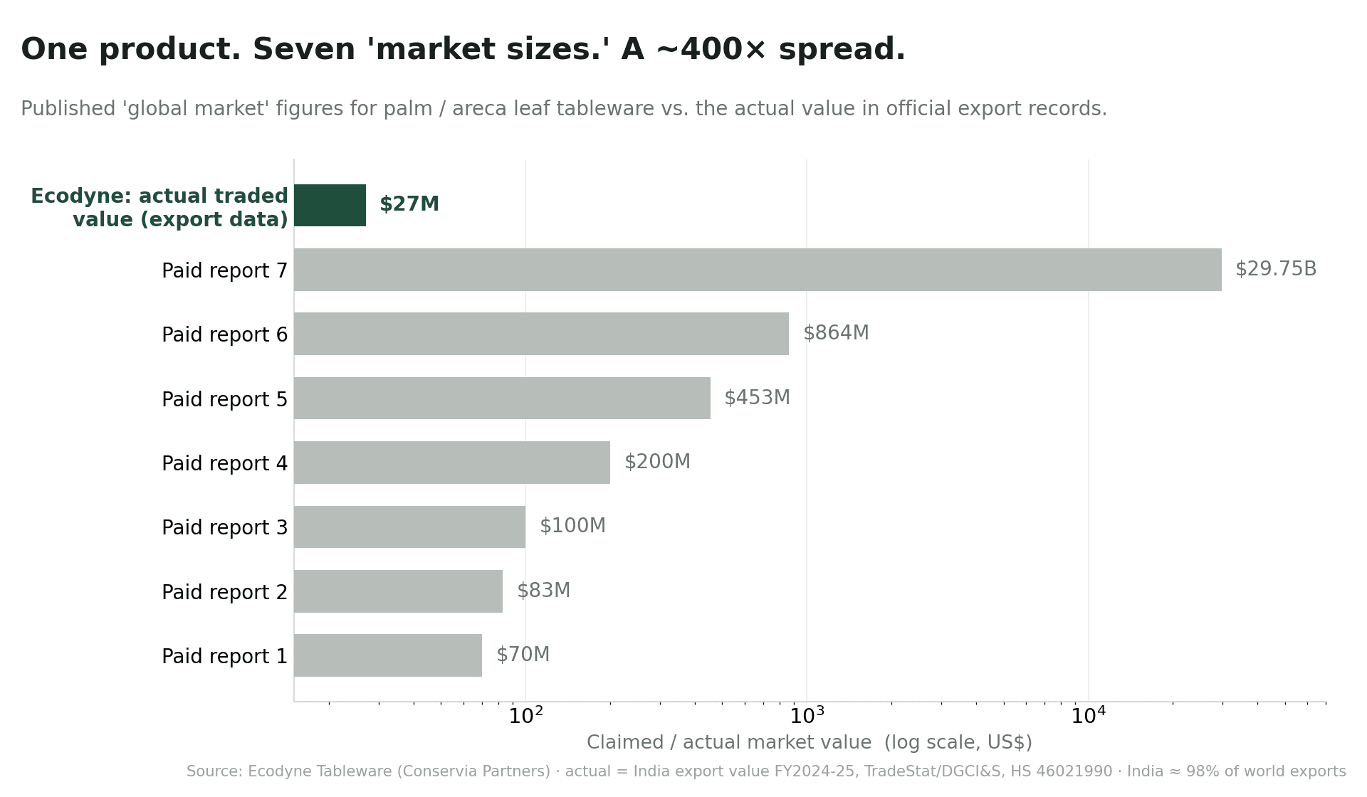 Seven market-size estimates for palm and areca leaf tableware vs a sourced 27 million dollar figure