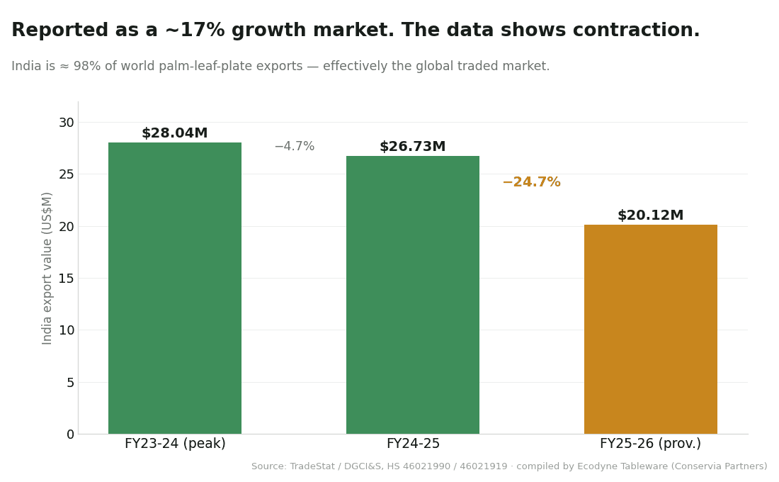 India palm and areca leaf tableware export value falling 24.7 percent