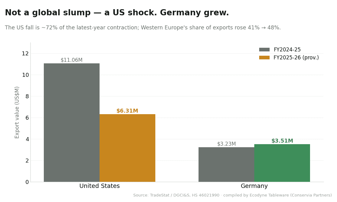 US areca tableware exports falling while Germany grew